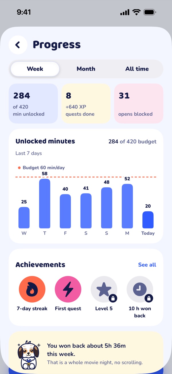 Progress: unlocked minutes per day against your daily budget.